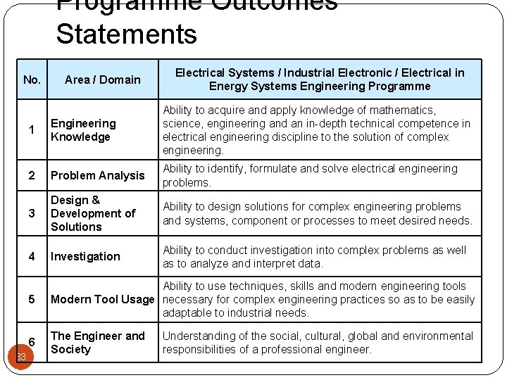Programme Outcomes Statements No. 33 Area / Domain Electrical Systems / Industrial Electronic /