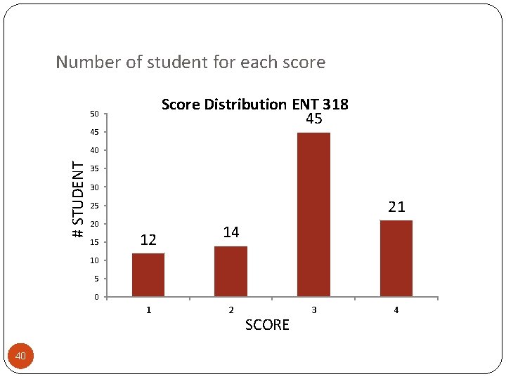 Number of student for each score Score Distribution ENT 318 45 50 45 #