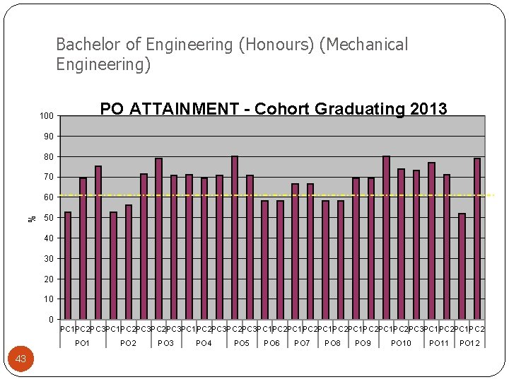 Bachelor of Engineering (Honours) (Mechanical Engineering) PO ATTAINMENT - Cohort Graduating 2013 100 90