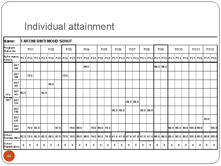 Individual attainment Name: FARTINI BINTI MOHD SUHUT Program Outcome PO 1 PO 2 PO