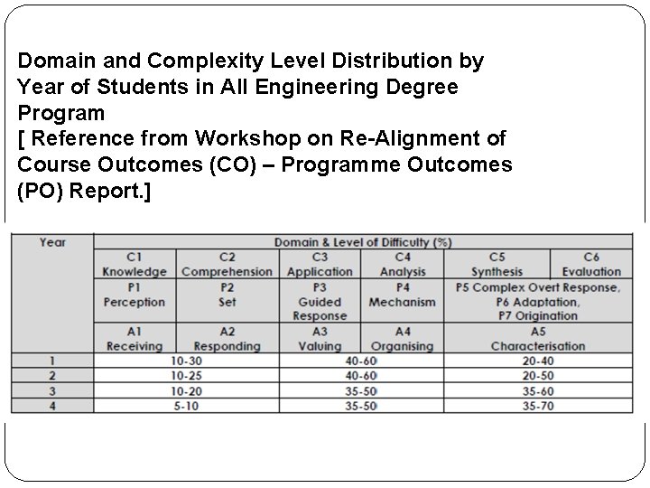 Domain and Complexity Level Distribution by Year of Students in All Engineering Degree Program