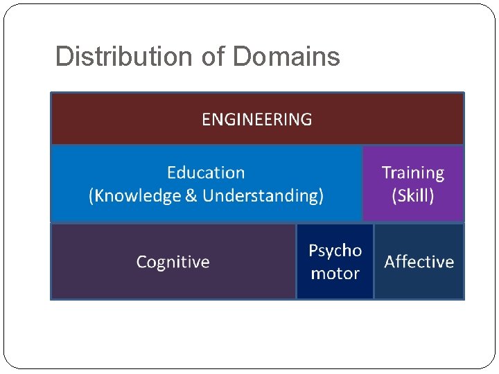 Distribution of Domains 