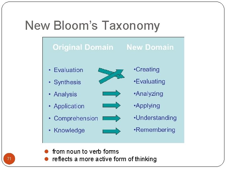 New Bloom’s Taxonomy 71 l from noun to verb forms l reflects a more