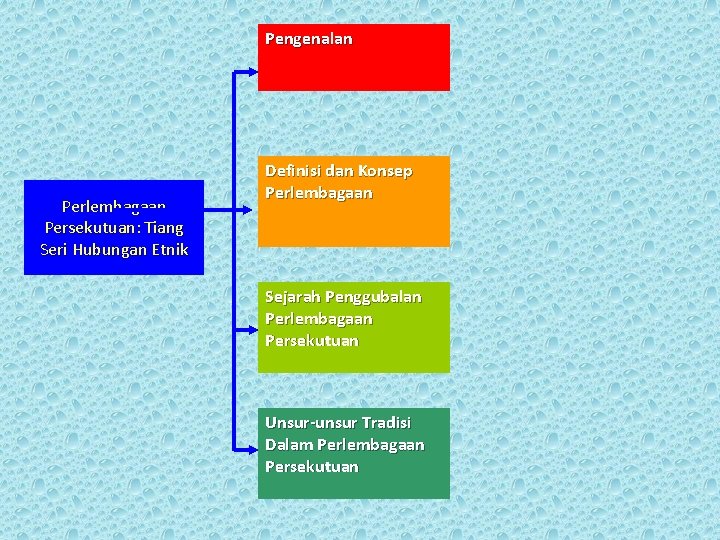 Pengenalan Perlembagaan Persekutuan: Tiang Seri Hubungan Etnik Definisi dan Konsep Perlembagaan Sejarah Penggubalan Perlembagaan