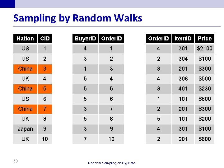 Sampling by Random Walks Nation CID US 1 4 301 $2100 US 2 3