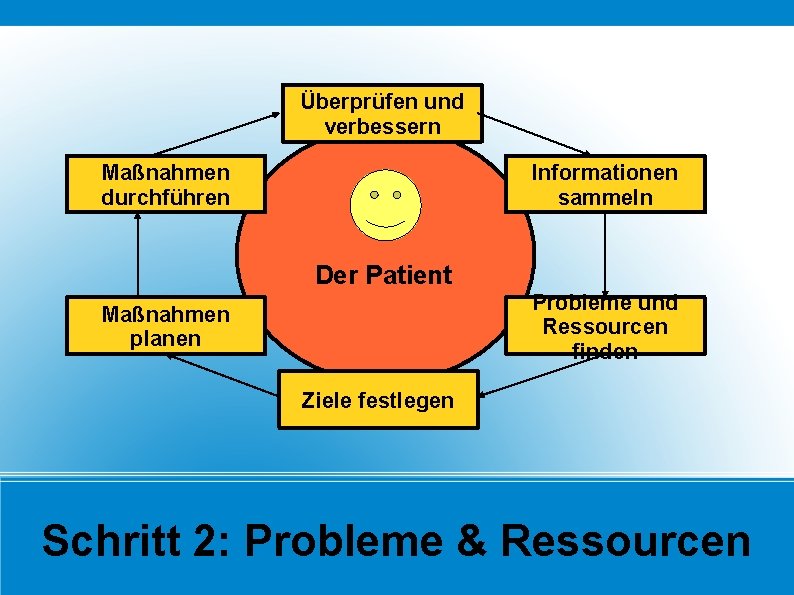 Überprüfen und verbessern Maßnahmen durchführen Informationen sammeln Der Patient Probleme und Ressourcen finden Maßnahmen