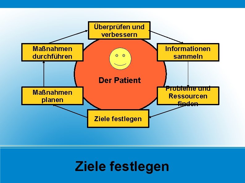 Überprüfen und verbessern Maßnahmen durchführen Informationen sammeln Der Patient Probleme und Ressourcen finden Maßnahmen