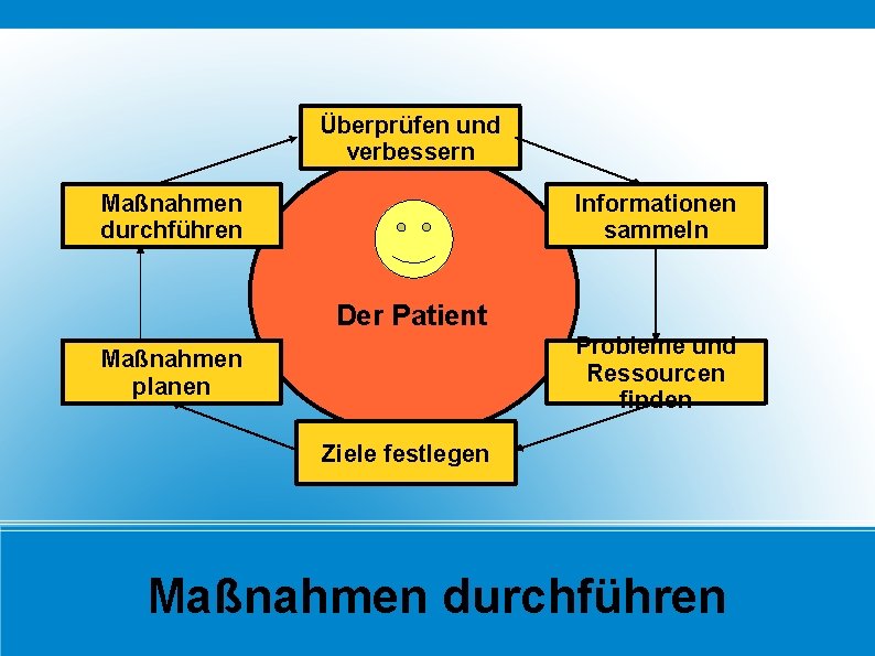 Überprüfen und verbessern Maßnahmen durchführen Informationen sammeln Der Patient Probleme und Ressourcen finden Maßnahmen