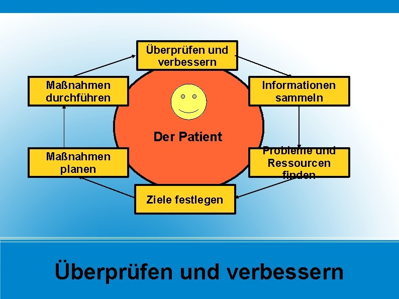 Überprüfen und verbessern Maßnahmen durchführen Informationen sammeln Der Patient Probleme und Ressourcen finden Maßnahmen