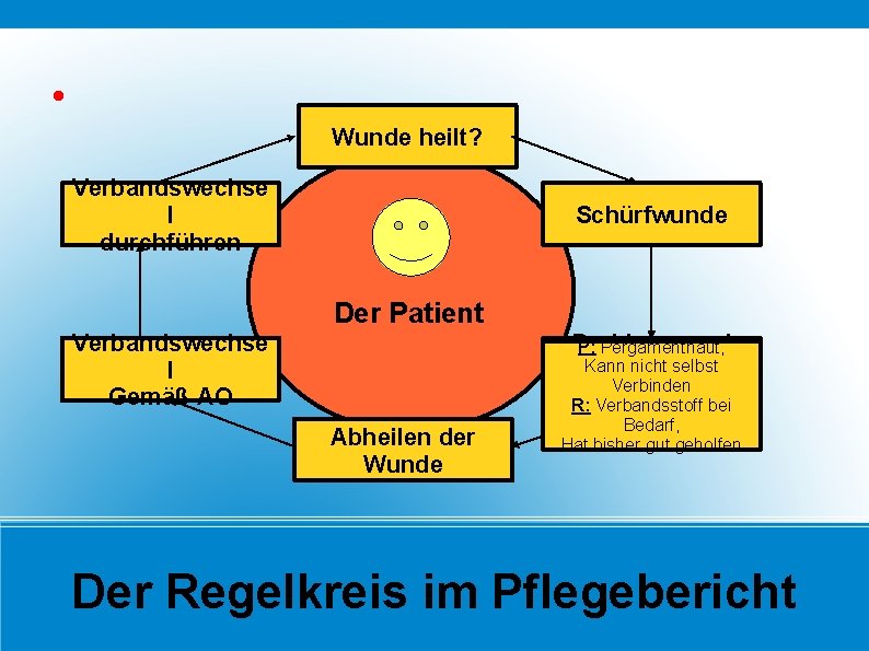  Wunde heilt? Verbandswechse l durchführen Schürfwunde Der Patient Verbandswechse l Gemäß AO Abheilen