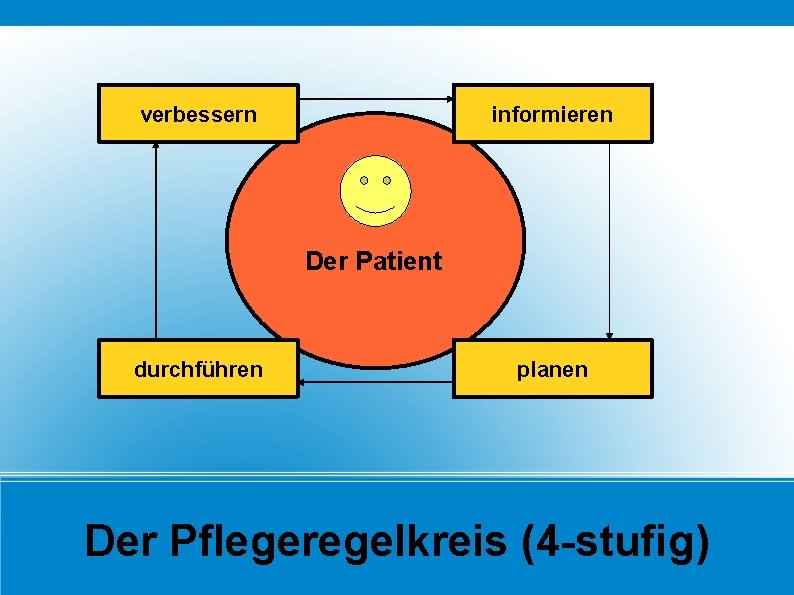 verbessern informieren Der Patient durchführen planen Der Pflegeregelkreis (4 -stufig) 