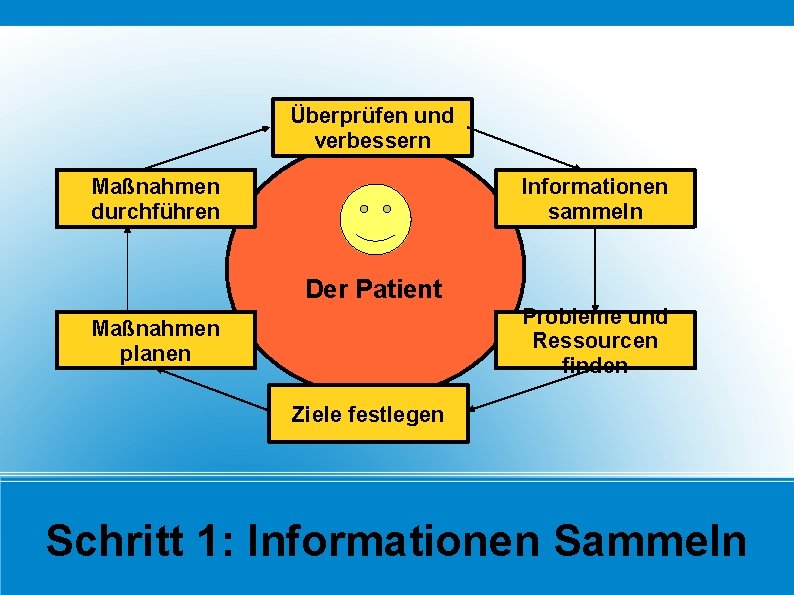 Überprüfen und verbessern Maßnahmen durchführen Informationen sammeln Der Patient Probleme und Ressourcen finden Maßnahmen