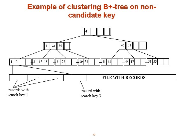 Example of clustering B+-tree on noncandidate key 10 