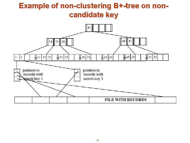 Example of non-clustering B+-tree on noncandidate key 11 