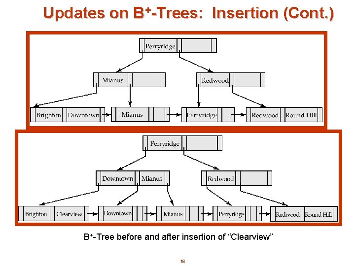 Updates on B+-Trees: Insertion (Cont. ) B+-Tree before and after insertion of “Clearview” 16