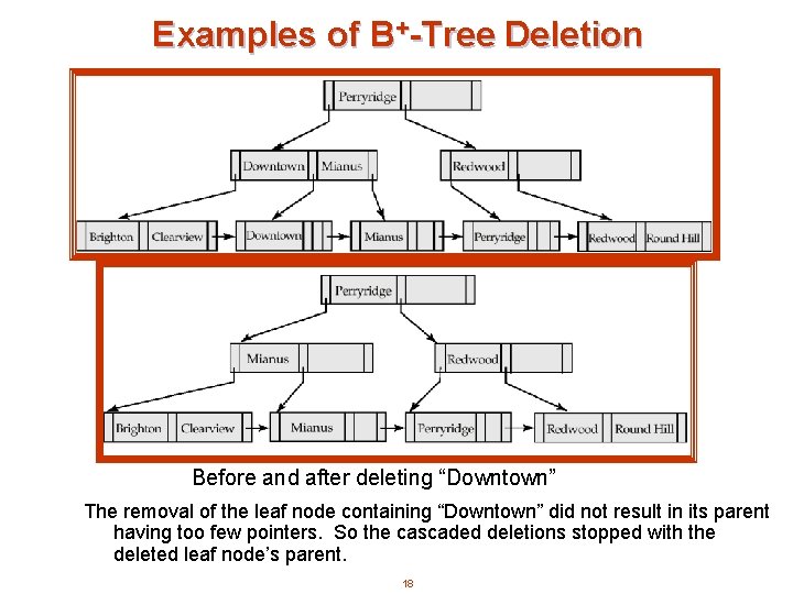 Examples of B+-Tree Deletion Before and after deleting “Downtown” The removal of the leaf
