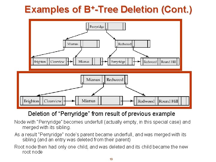 Examples of B+-Tree Deletion (Cont. ) Deletion of “Perryridge” from result of previous example