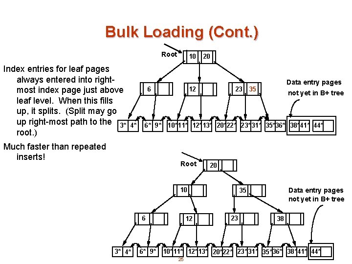 Bulk Loading (Cont. ) Root Index entries for leaf pages always entered into rightmost
