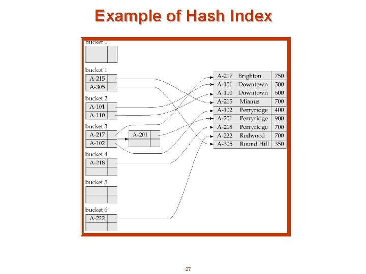 Example of Hash Index 27 