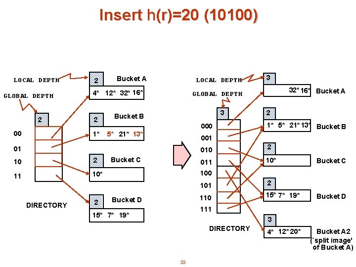 Insert h(r)=20 (10100) LOCAL DEPTH GLOBAL DEPTH 2 00 2 Bucket A LOCAL DEPTH