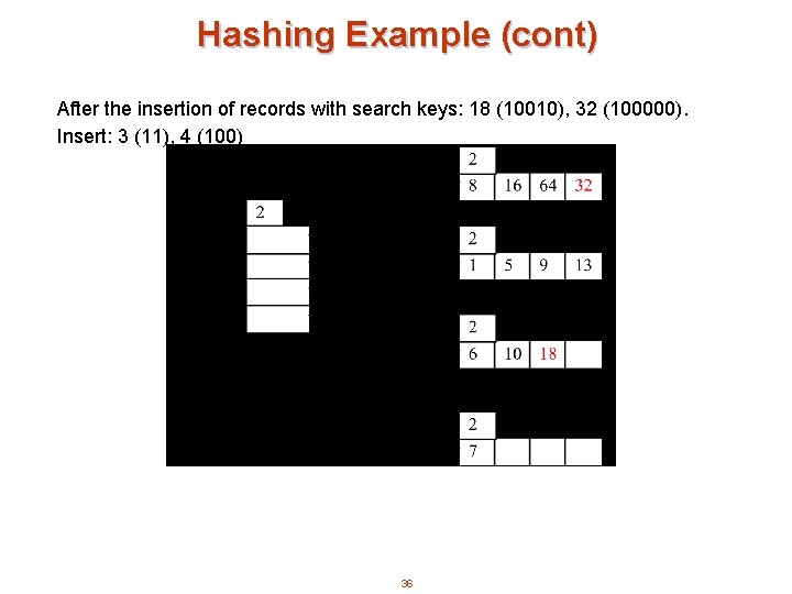 Hashing Example (cont) After the insertion of records with search keys: 18 (10010), 32