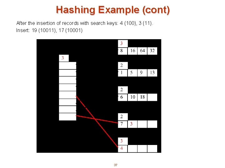 Hashing Example (cont) After the insertion of records with search keys: 4 (100), 3
