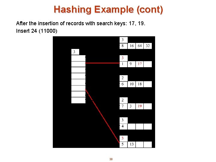 Hashing Example (cont) After the insertion of records with search keys: 17, 19. Insert