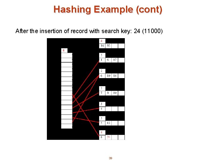 Hashing Example (cont) After the insertion of record with search key: 24 (11000) 39