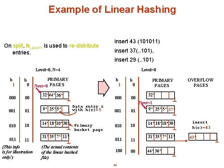 Example of Linear Hashing On split, h. Level+1 is used to re-distribute entries. insert