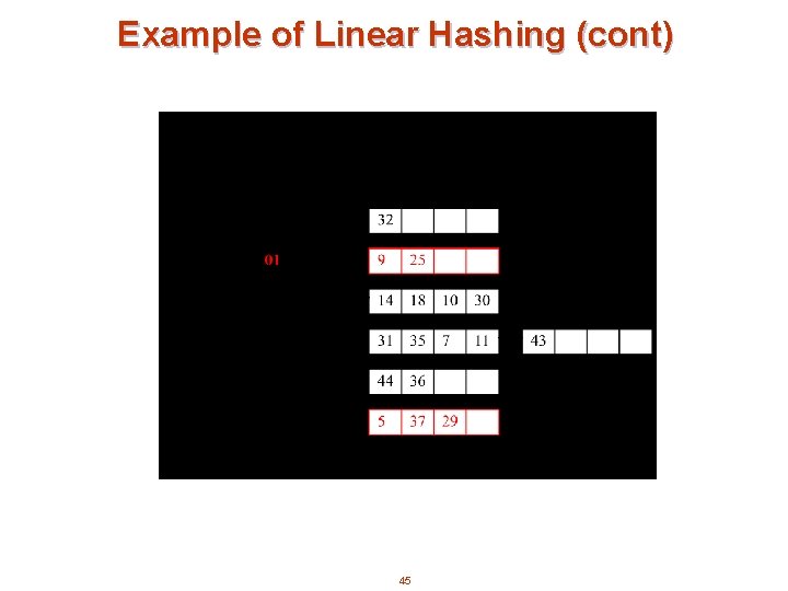 Example of Linear Hashing (cont) 45 