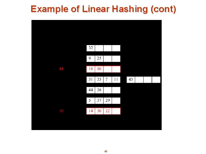 Example of Linear Hashing (cont) 46 