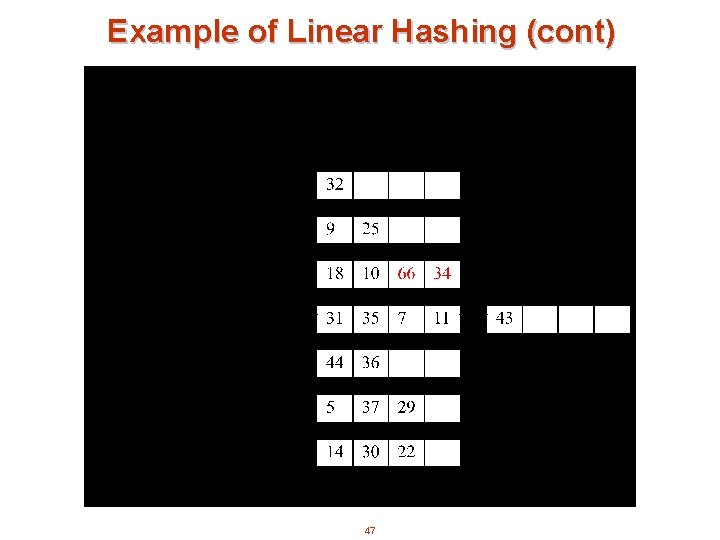 Example of Linear Hashing (cont) 47 