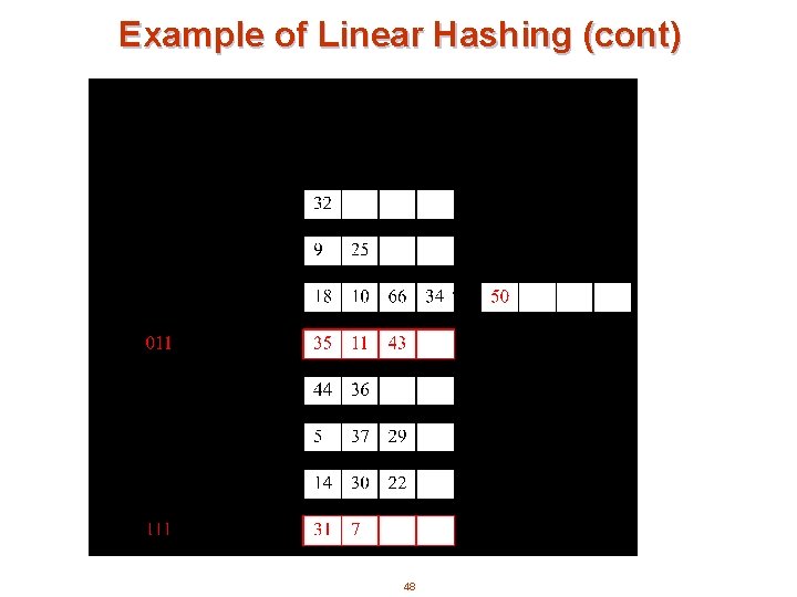 Example of Linear Hashing (cont) 48 