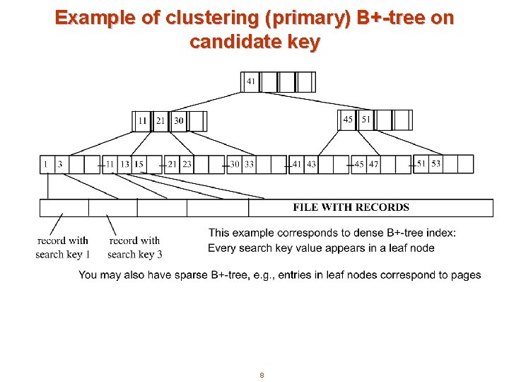 Example of clustering (primary) B+-tree on candidate key 8 