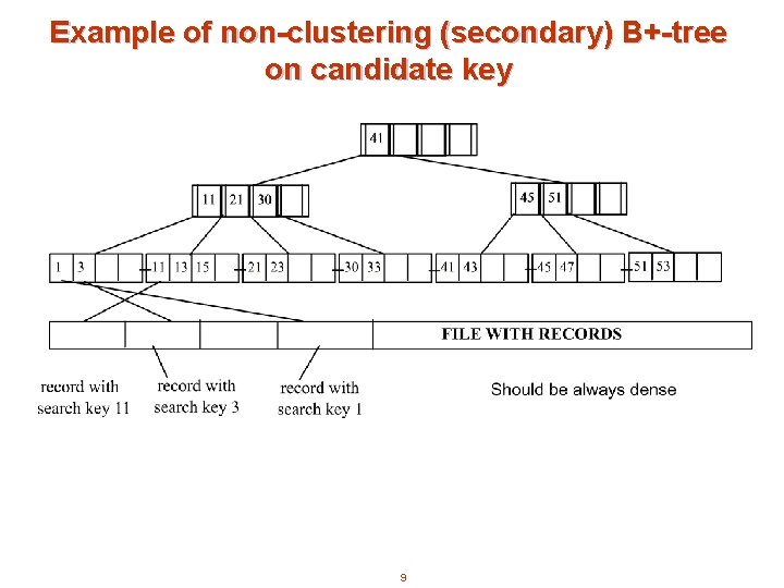 Example of non-clustering (secondary) B+-tree on candidate key 9 