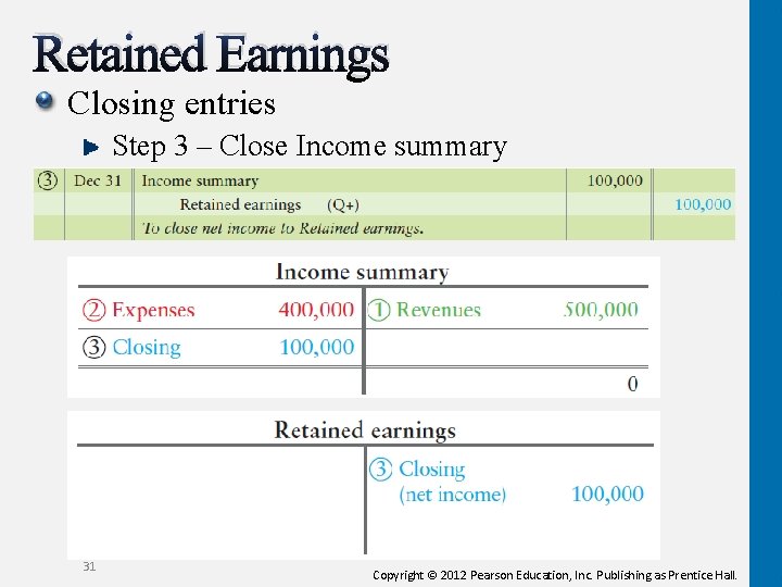 Retained Earnings Closing entries Step 3 – Close Income summary 31 Copyright © 2012