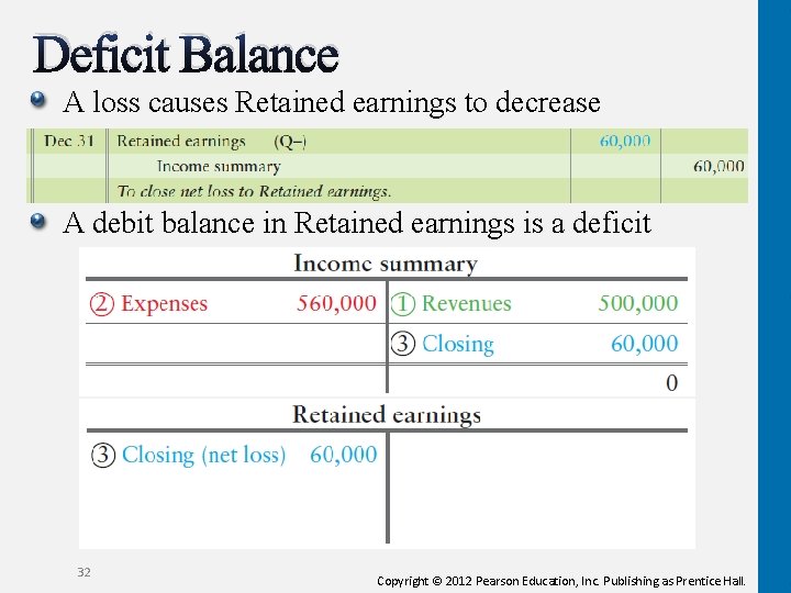 Deficit Balance A loss causes Retained earnings to decrease A debit balance in Retained