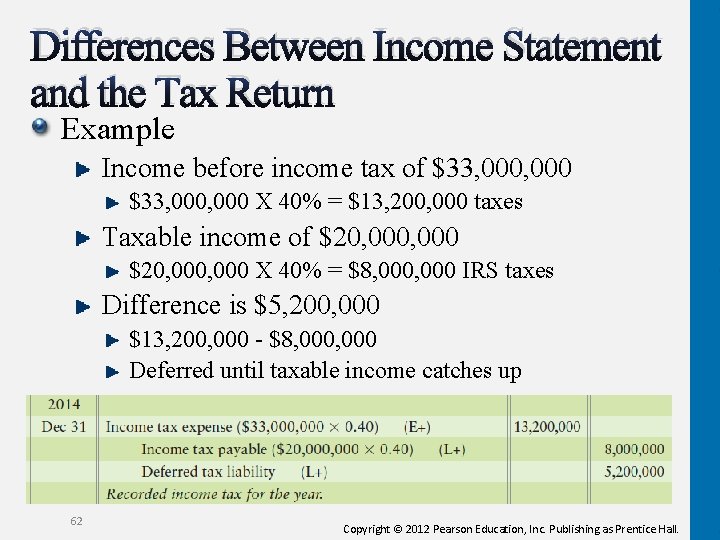 Differences Between Income Statement and the Tax Return Example Income before income tax of