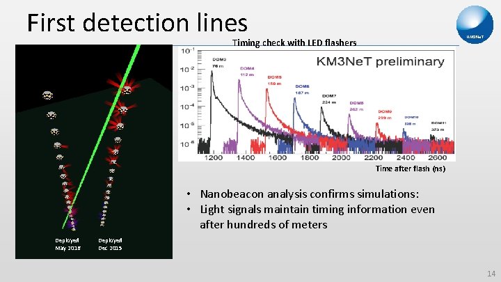 First detection lines Timing check with LED flashers Time after flash (ns) • Nanobeacon