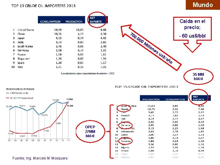 Mundo Caída en el precio; 70 - 60 us$/bbl 0. 0 00 Mi llo