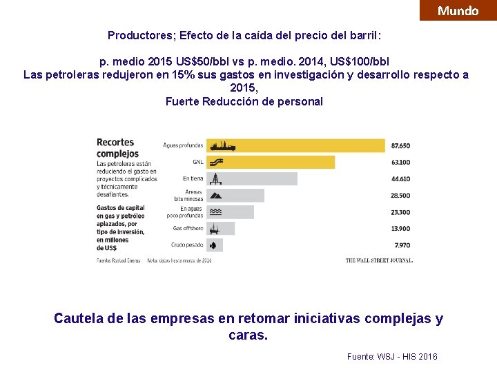 Mundo Productores; Efecto de la caída del precio del barril: p. medio 2015 US$50/bbl