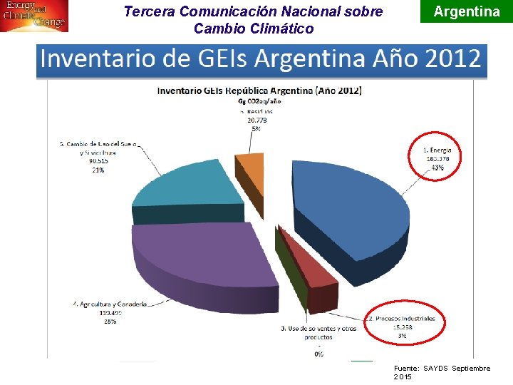 Tercera Comunicación Nacional sobre Cambio Climático Argentina Fuente: SAYDS Septiembre 2 015 