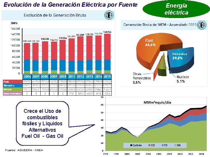 Evolución de la Generación Eléctrica por Fuente Crece el Uso de combustibles fósiles y