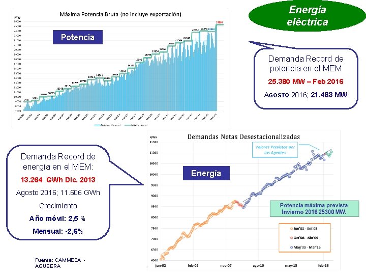 Energía eléctrica Potencia Demanda Record de potencia en el MEM 25. 380 MW –