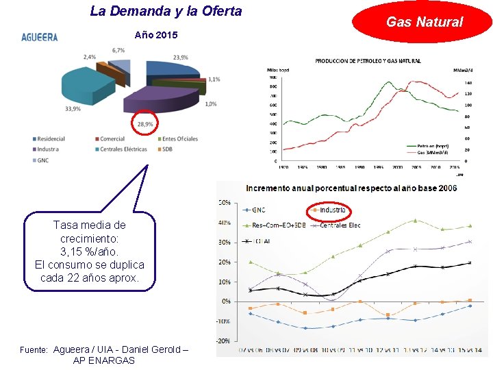 La Demanda y la Oferta Año 2015 Tasa media de crecimiento: 3, 15 %/año.