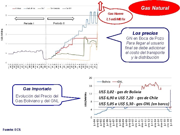  Gas Natural Gas Nuevo 7, 5 us$/MBTu Los precios GN en Boca de