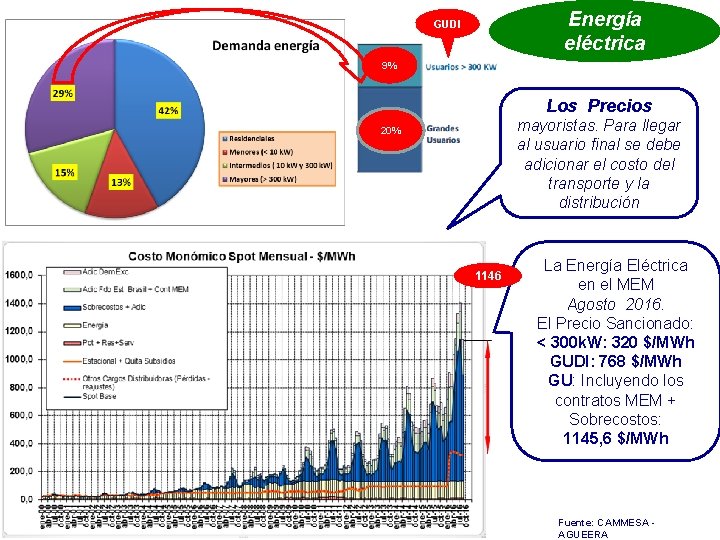 Energía eléctrica GUDI 9% Los Precios mayoristas. Para llegar al usuario final se debe