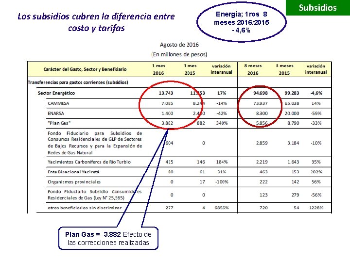 Los subsidios cubren la diferencia entre costo y tarifas Plan Gas = 3. 882