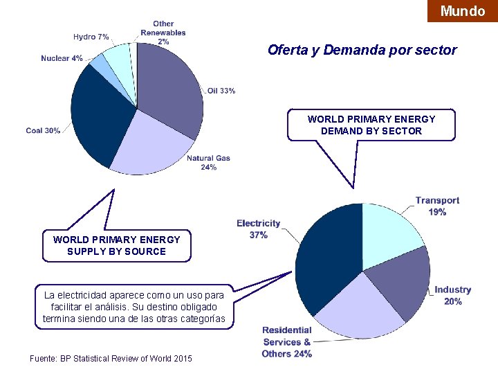 Mundo Oferta y Demanda por sector WORLD PRIMARY ENERGY DEMAND BY SECTOR WORLD PRIMARY