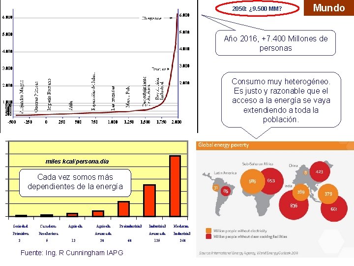 2050: ¿ 9. 500 MM? Mundo Año 2016, +7. 400 Millones de personas Consumo